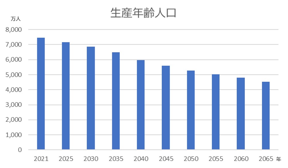 生産年齢人口