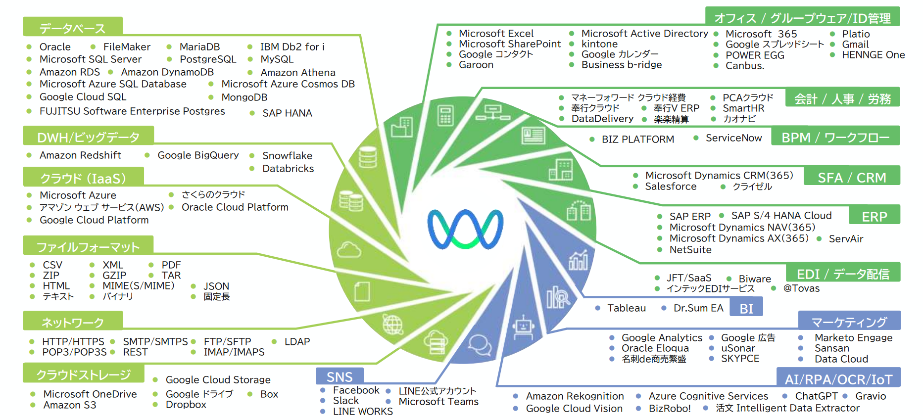 100種類以上の接続先と豊富なテンプレート