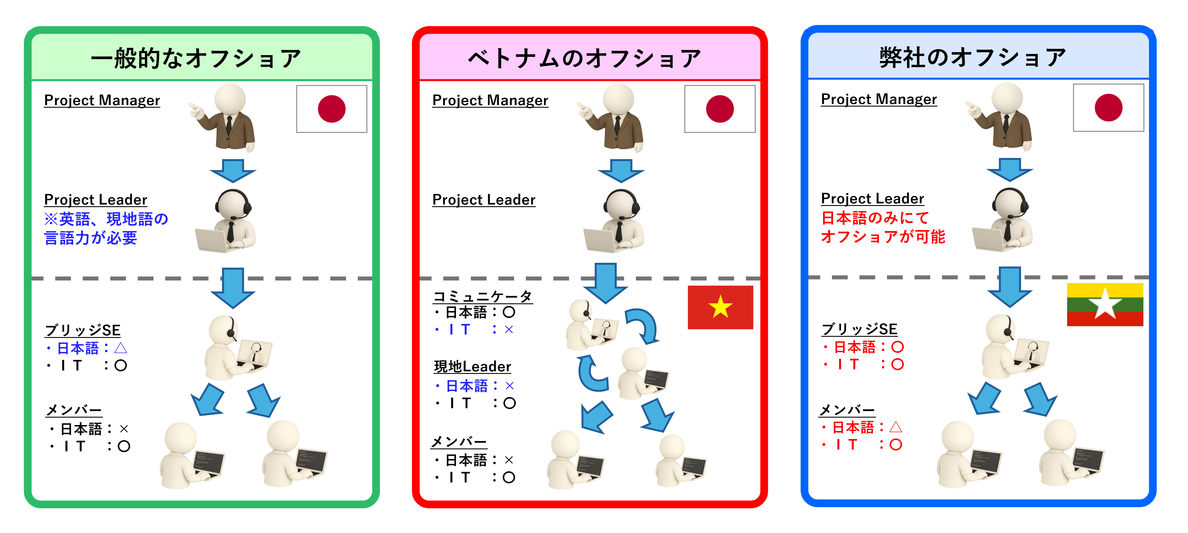 オフショアラボの工程