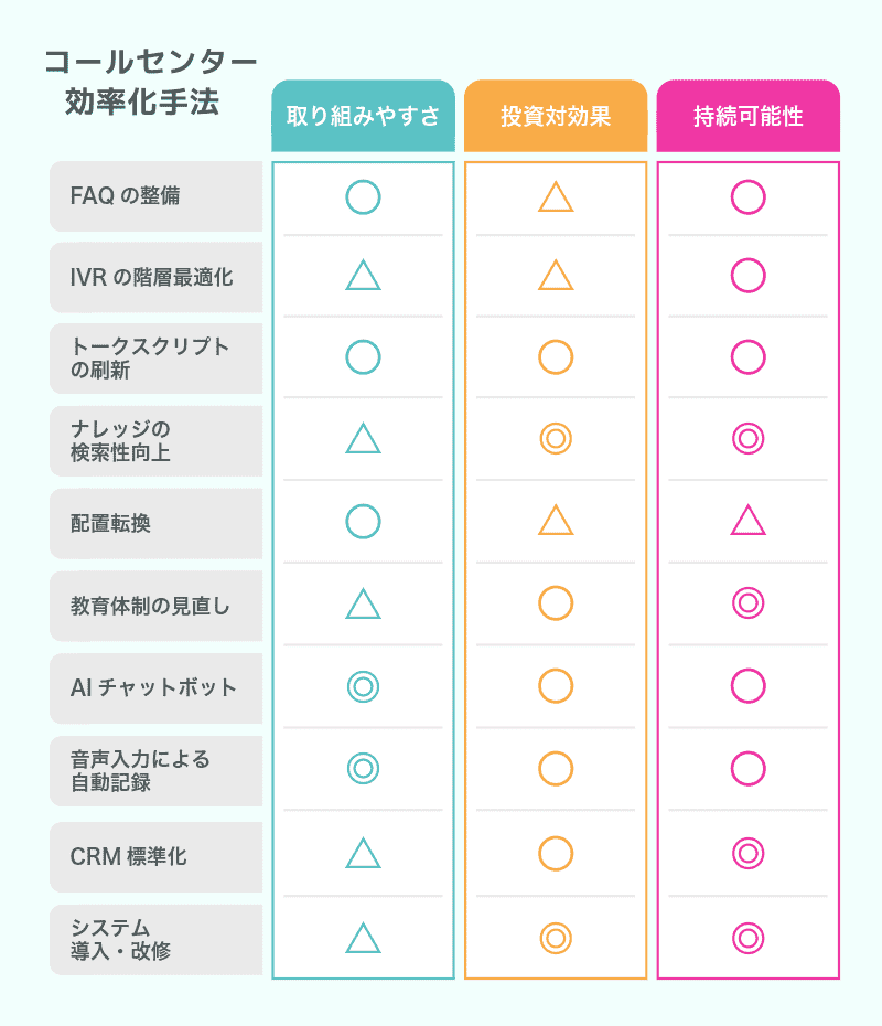コールセンター効率化手法の比較表