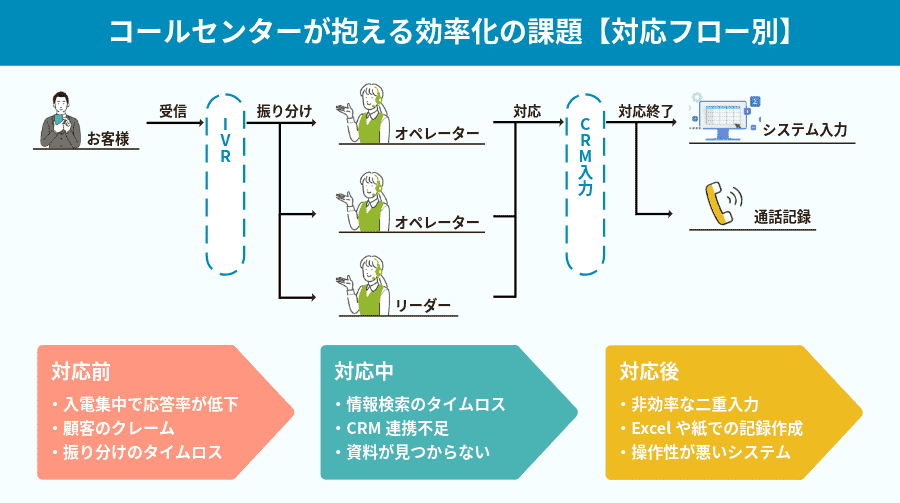 コールセンターの対応フロー図