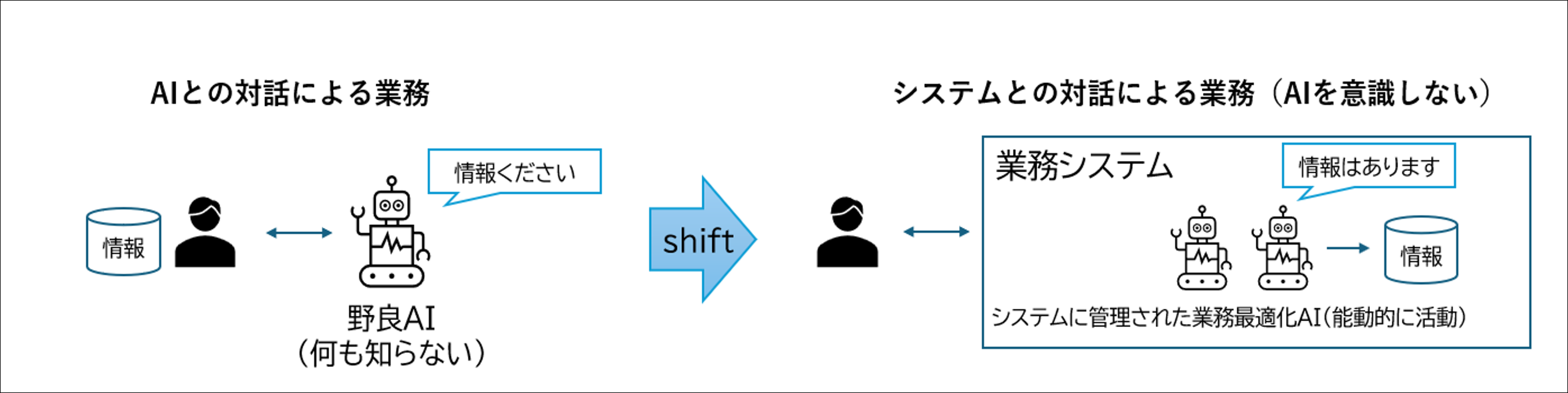 システム開発におけるAIの使い道