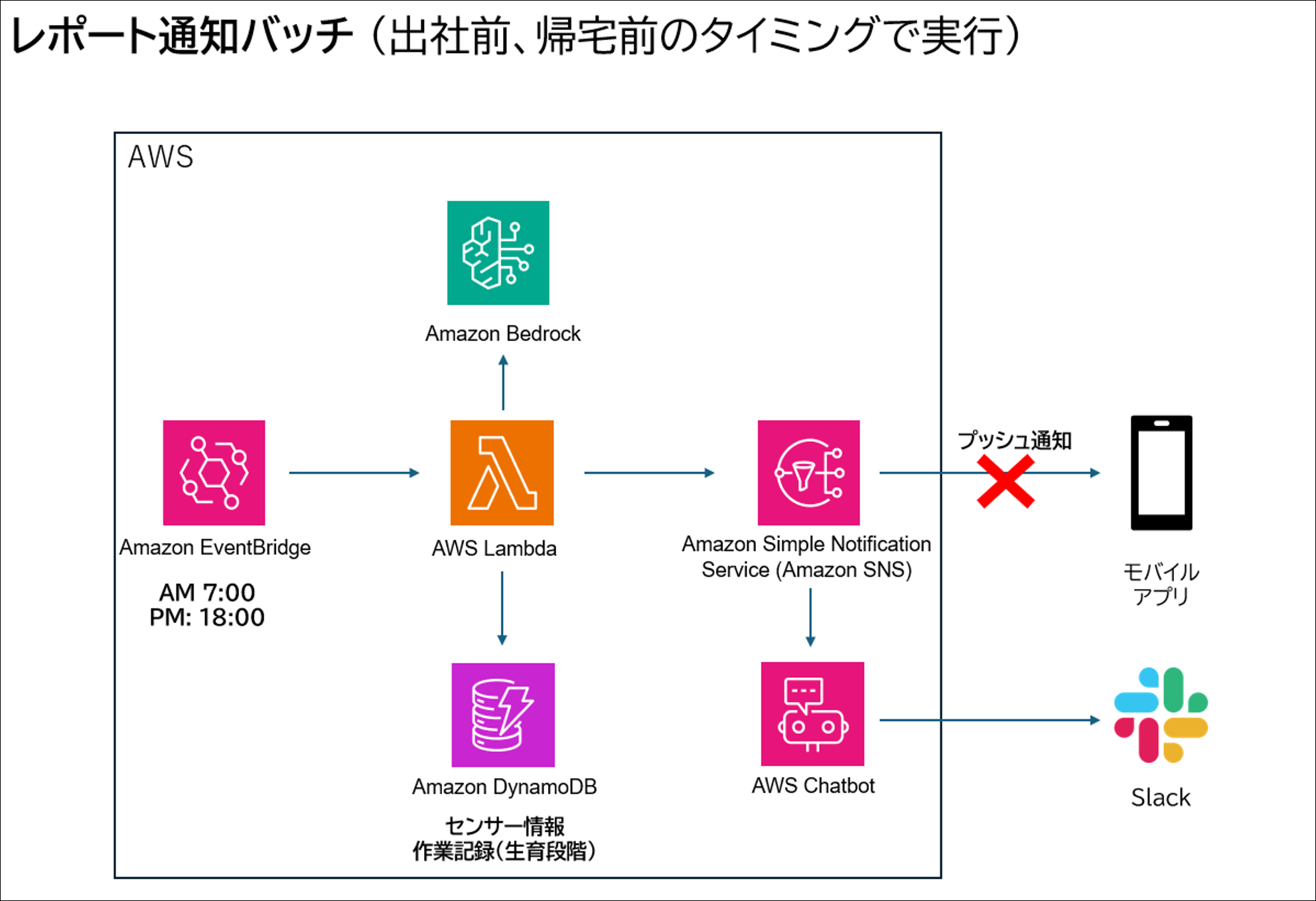 レポート通知パッチの構成イメージ