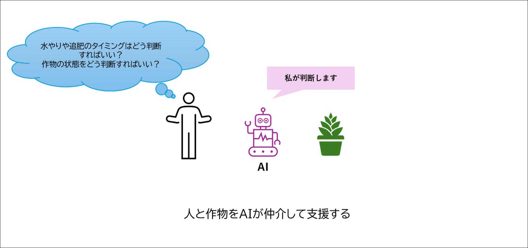 AI×IoTのPoC構想