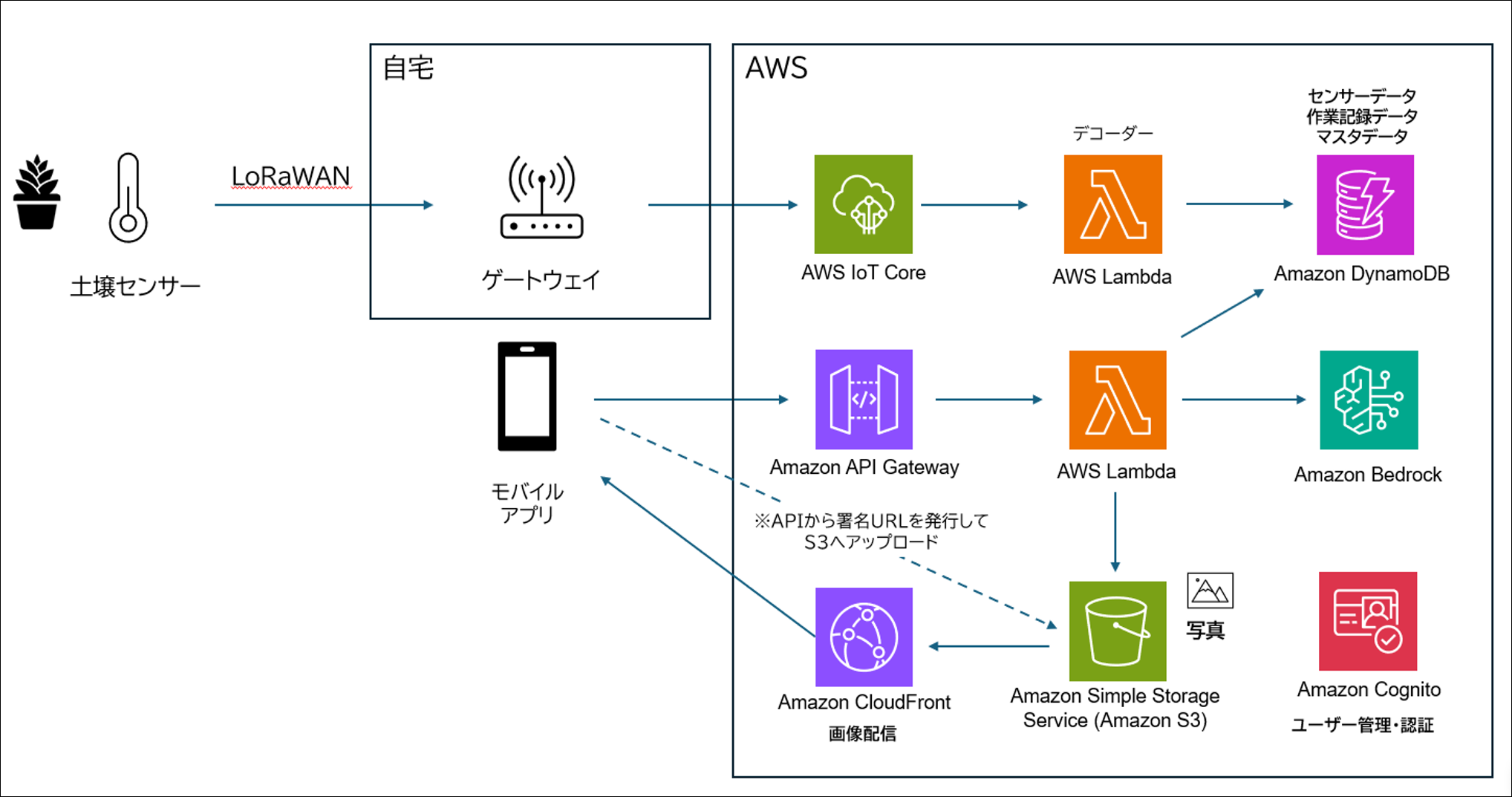AI×IoTスマート菜園システムのシステム連携イメージ