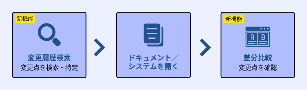 全体フロー図（変更履歴検索→ドキュメントを開く→差分比較）