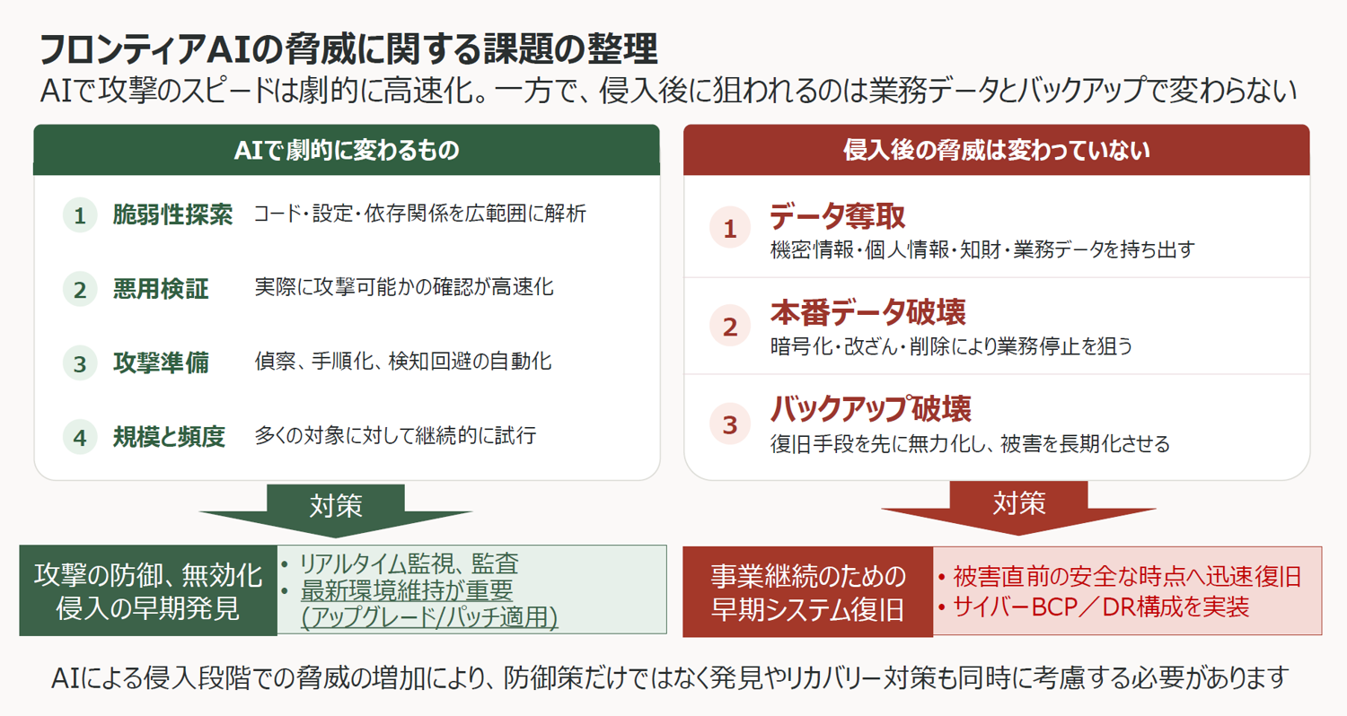 フロンティアAIの脅威に関する課題の整理